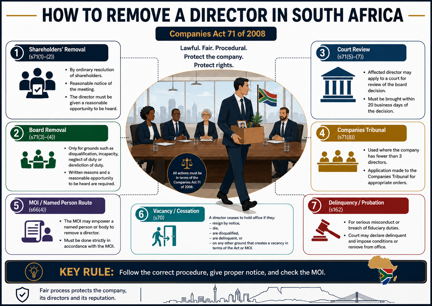 Infographic: how to remove a director in South Africa under the Companies Act 71 of 2008 — shareholder removal, board removal, court review, Companies Tribunal, MOI route, cessation and delinquency