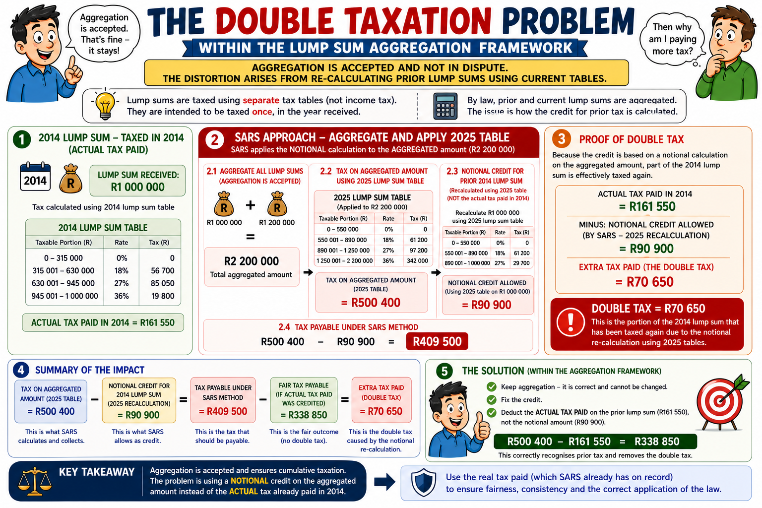 Infographic showing the double taxation problem in the lump sum aggregation framework: 2014 lump sum actual tax paid, SARS approach of aggregating and applying 2025 tables, proof of double tax, summary of impact, and the correct solution