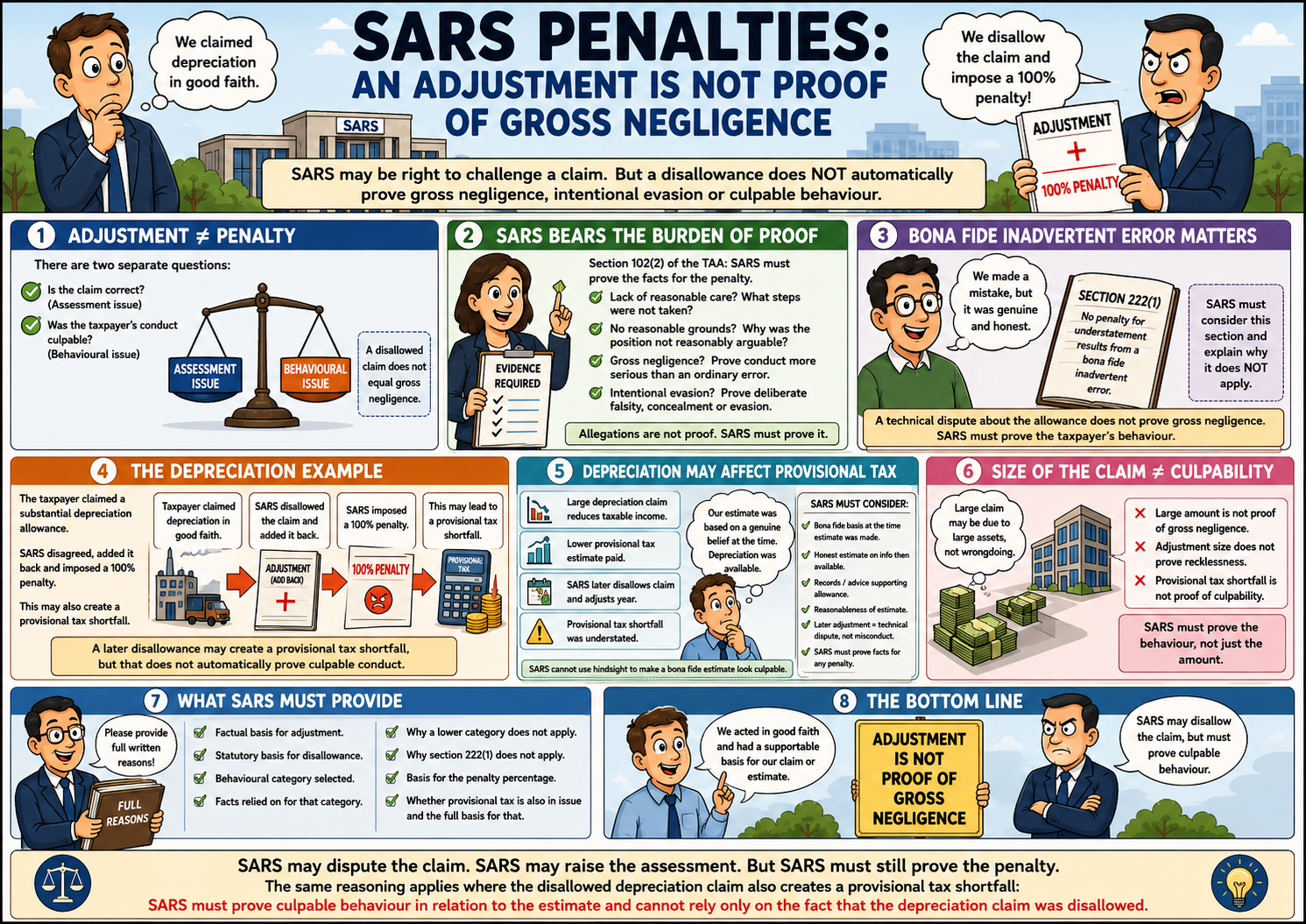 Infographic showing that a SARS adjustment is not proof of gross negligence — SARS bears the burden of proof for penalties, and bona fide inadvertent errors matter