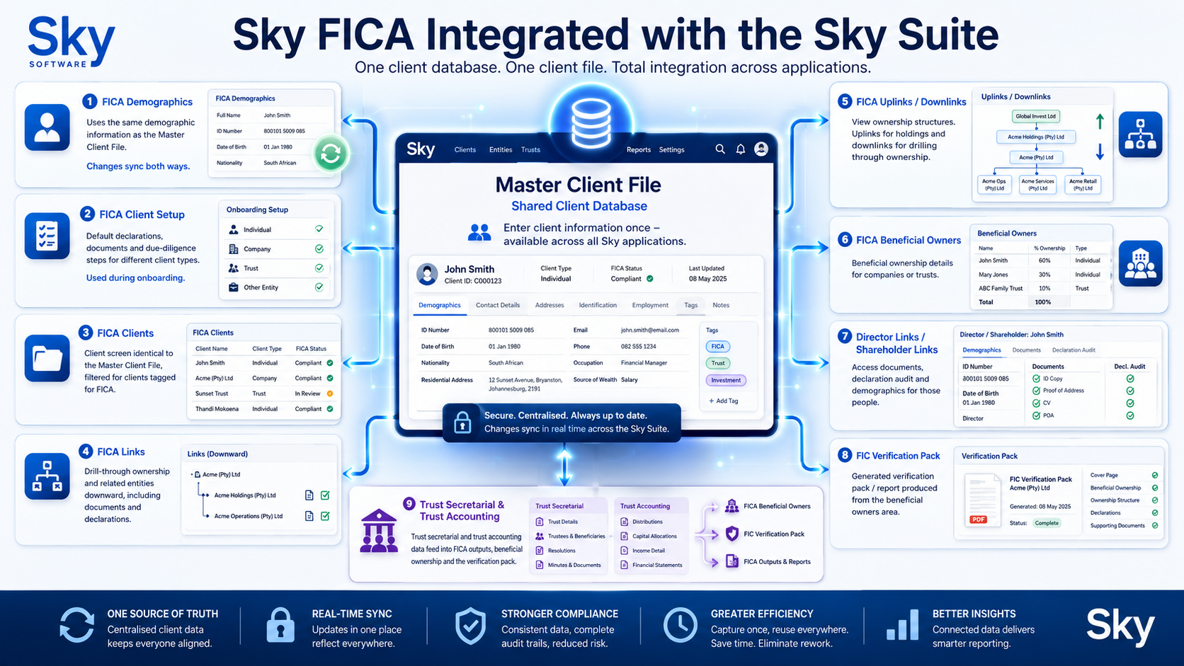 Sky FICA using the same company and beneficial ownership information for due diligence