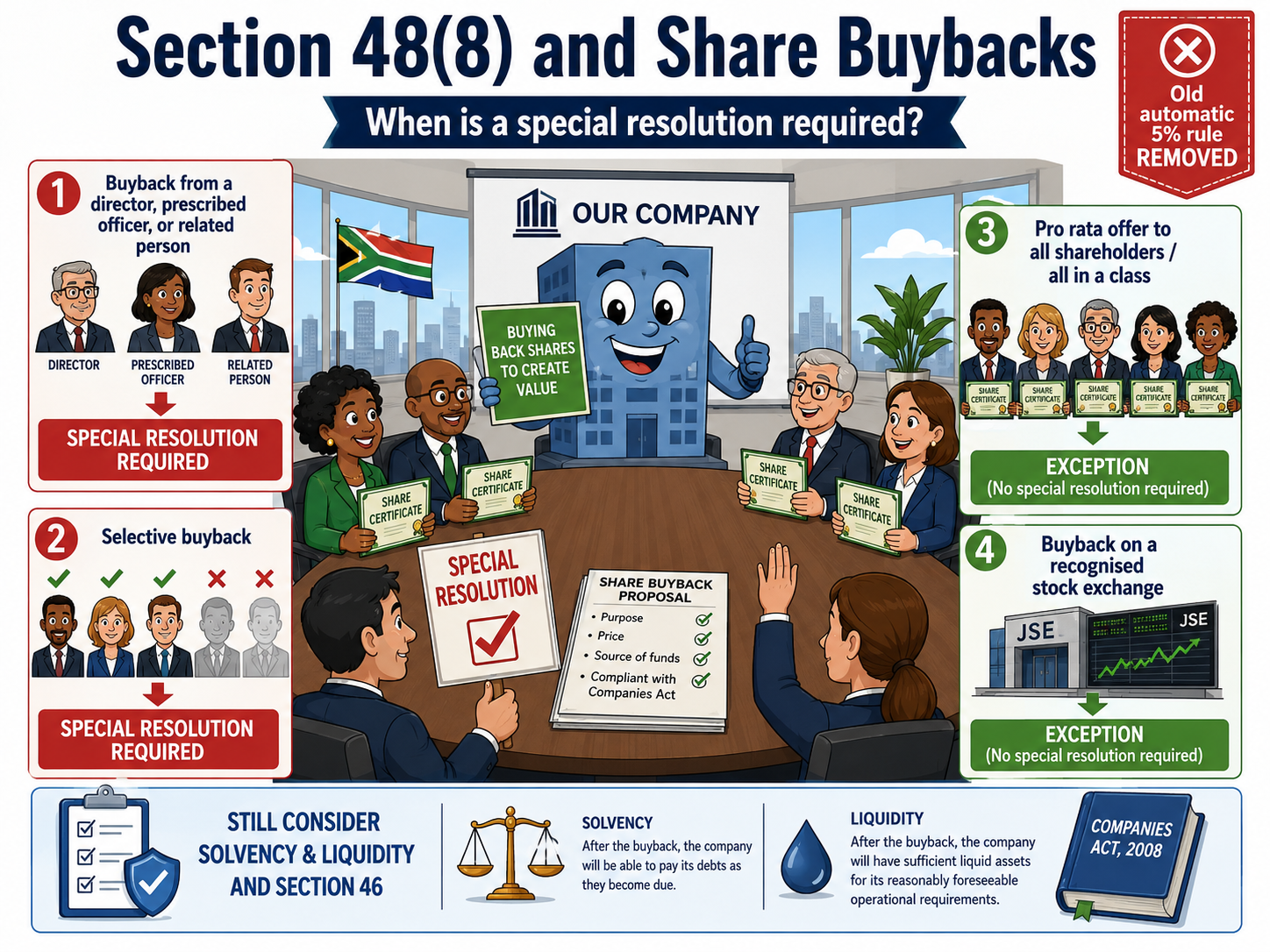 Section 48(8) share buybacks — stock certificates, gavel and balance scale in a corporate boardroom