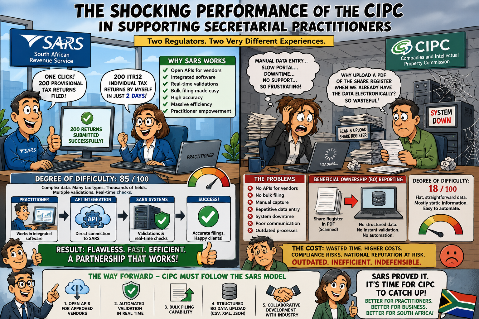 The Shocking Performance of the CIPC — comparison infographic of SARS efficiency vs CIPC frustration