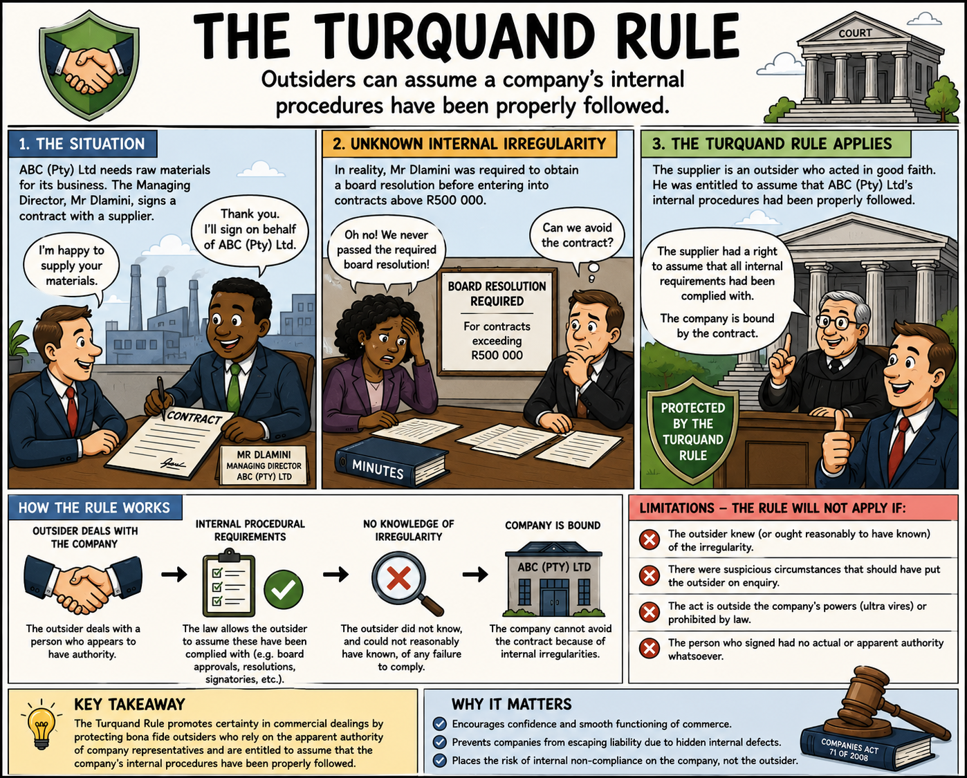 The Turquand Rule — South African company law boardroom with gavel, scales of justice and the Companies Act