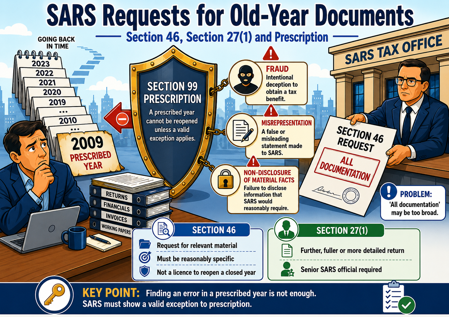 Infographic explaining SARS section 99 prescription, section 46 requests for relevant material and section 27(1) further returns in the context of old-year document demands