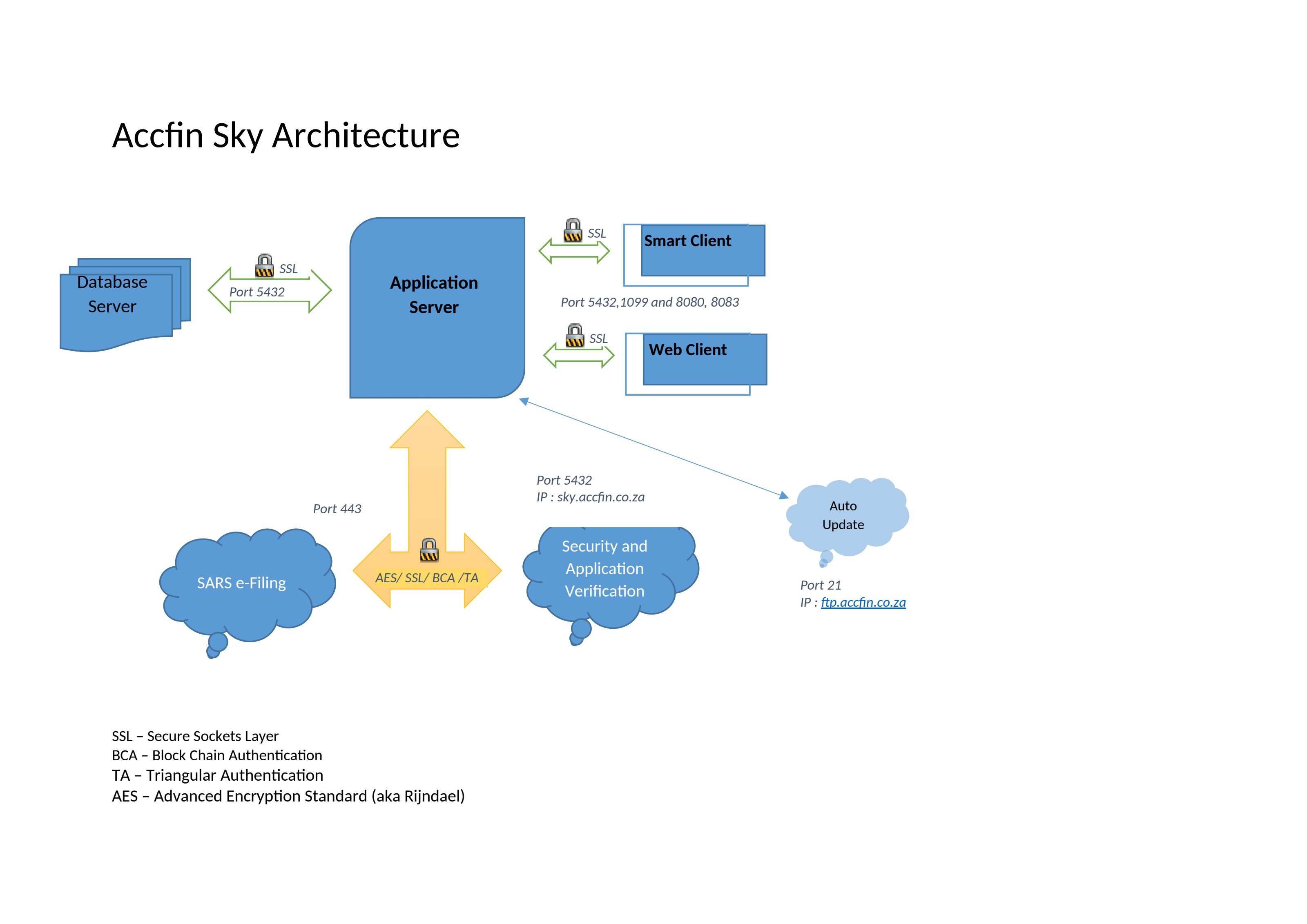 Accfin Sky architecture diagram showing database server, application server, smart and web clients, SARS e-Filing integration, security verification and auto-update services