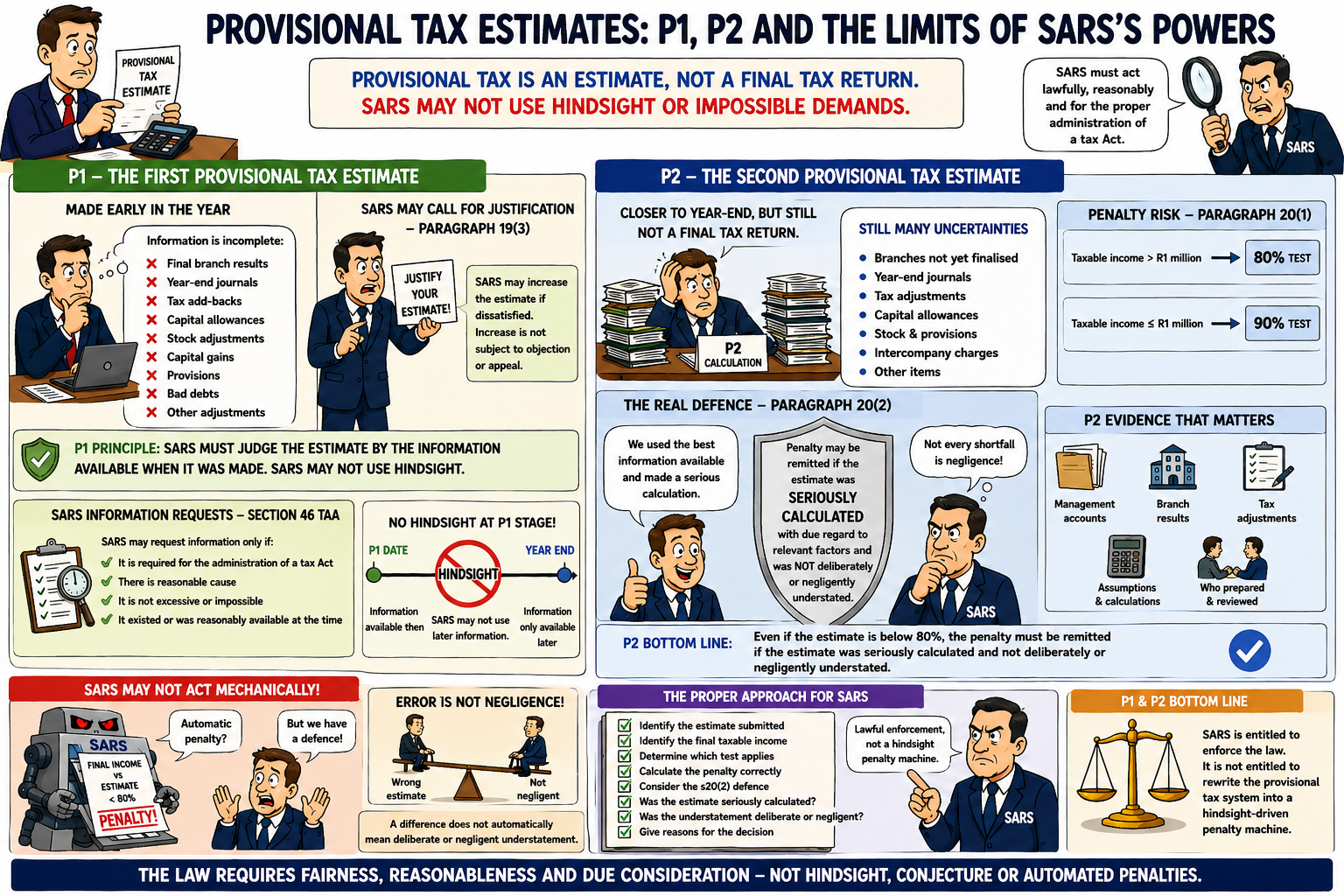 Infographic explaining P1 and P2 provisional tax estimates, paragraph 19(3) justification, paragraph 20 underestimation penalties and the limits of SARS's powers